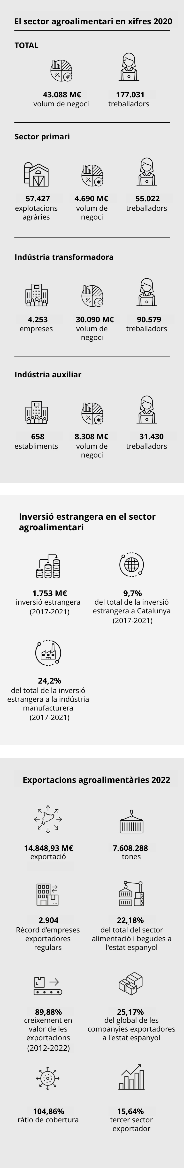 Infografia sector agroalimentari català